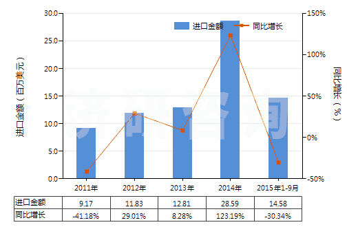 2011-2015年9月中國氯化鋰(HS28273910)進口總額及增速統(tǒng)計 2011-2015年9月中國氯化鋰(HS28273910)進口總額及增速統(tǒng)計